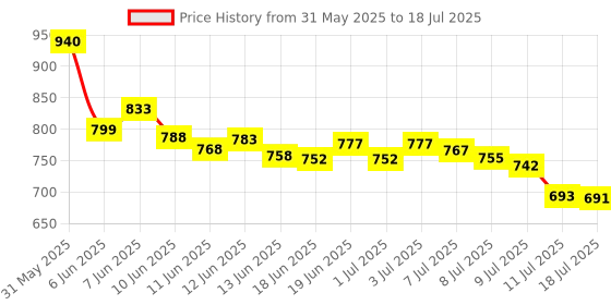 flipkart.com flostrain Gas Mask Set Respirator with Filters and Goggle Activated Carbon MaskFace Shaping Mask flostrain Price History Graph from 31 May 2025 to 18 Jul 2025