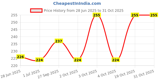 flipkart.com suraksha GAS PIPE Hose Pipe suraksha Price History Graph from 28 Jun 2025 to 31 Oct 2025