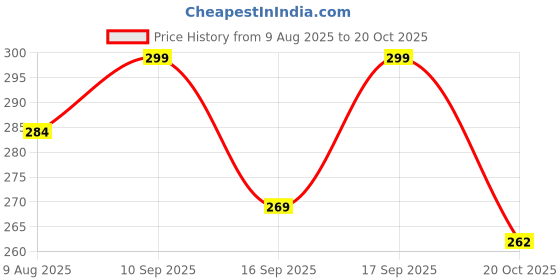 flipkart.com g glowsik Gas Relief Pro Powder for Gas Relief, Acidity Relief Ayurvedic Health care g glowsik Price History Graph from 9 Aug 2025 to 20 Oct 2025