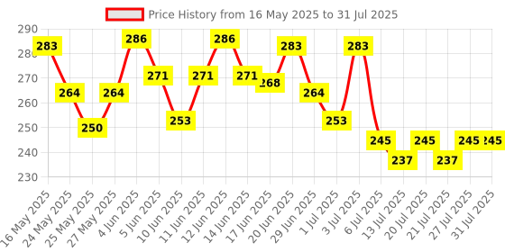 flipkart.com kayaboost Gas Relief Pro Powder Gas Relief, Acidity Relief Ayurvedic Health Care Powder kayaboost Price History Graph from 16 May 2025 to 13 Jul 2025
