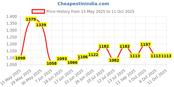 flipkart.com gas safe All LPG Gas Cylinder (Vertical)[Gas Safety Device]as Detector Gas Detector gas safe Price History Graph from 15 May 2025 to 11 Oct 2025