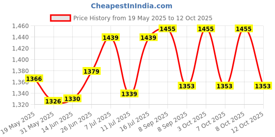 flipkart.com gas safe Auto Gas Safety Device Gas Detector gas safe Price History Graph from 19 May 2025 to 12 Oct 2025