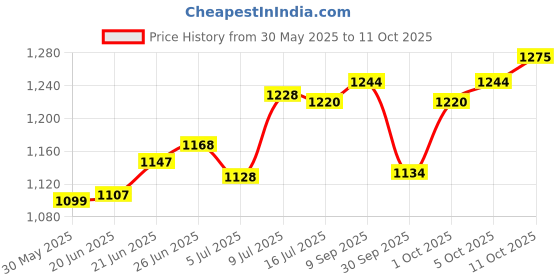 flipkart.com gas safe Gas Safety Device/Gas Leakage Detector Gas Detector gas safe Price History Graph from 30 May 2025 to 11 Oct 2025