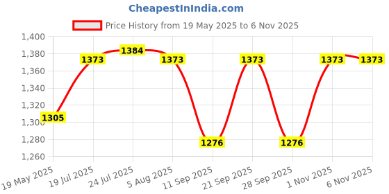 flipkart.com gas safe india Vertical Kitchen Tool Set gas safe india Price History Graph from 19 May 2025 to 6 Nov 2025