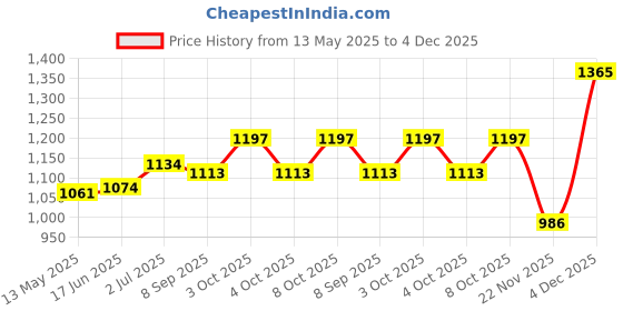 flipkart.com gas safe SAFETY DEVICE 1 Gas Detector gas safe Price History Graph from 13 May 2025 to 4 Dec 2025