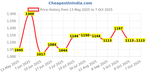 flipkart.com gas safe Safety Device & 30% Gas Saving for All Gas Cylinder (Vertical) Gas Detector gas safe Price History Graph from 13 May 2025 to 6 Oct 2025