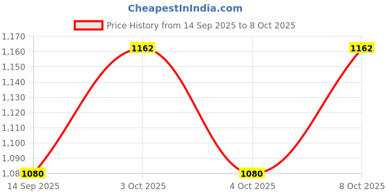 flipkart.com gas safe Safety Device & 30% Saving Gas Detector gas safe Price History Graph from 14 Sep 2025 to 8 Oct 2025