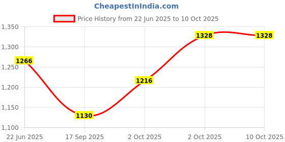 flipkart.com aha Gas Safety Device Gas Detector[ LP Gas in Cylinder's.] Gas Detector aha Price History Graph from 22 Jun 2025 to 10 Oct 2025