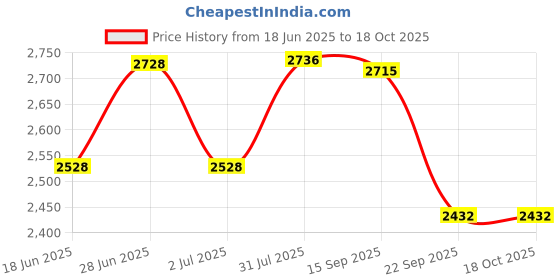 flipkart.com almas Gas Safety Device, Gas Safety Regulator, Gas Cylinder Safety Device, OM GAS Gas Detector almas Price History Graph from 18 Jun 2025 to 17 Oct 2025