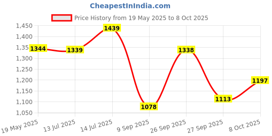flipkart.com gas safe Gas Safety Device Suitable For Cylinder Gas Detector Gas Detector gas safe Price History Graph from 19 May 2025 to 8 Oct 2025