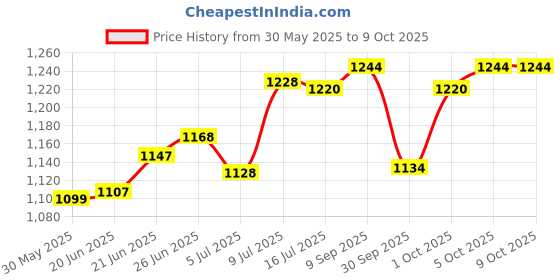 flipkart.com gas safe Gas Safety Device/Gas Leakage Detector Gas Detector gas safe Price History Graph from 30 May 2025 to 9 Oct 2025
