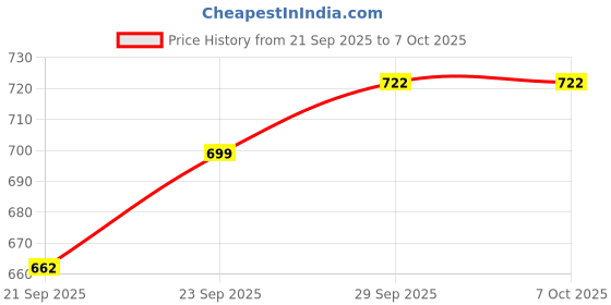 flipkart.com hm evotek Gas Sandwich Combo Maker with Dual Cooking Surface for Easy Crisp Snacks Grill, Toast hm evotek Price History Graph from 21 Sep 2025 to 7 Oct 2025