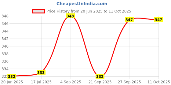 flipkart.com falkiya Gas sandwich maker Toast falkiya Price History Graph from 20 Jun 2025 to 10 Oct 2025