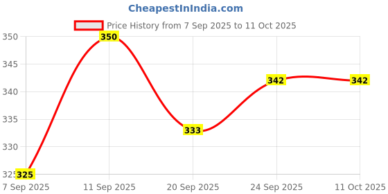 flipkart.com masox store Gas Sandwich Toaster Non Stick Bread Maker for Daily Breakfast at Home Grill masox store Price History Graph from 7 Sep 2025 to 11 Oct 2025