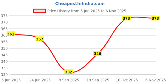 flipkart.com kunjsale Gas Sandwich Toaster Nonstick Sandwich Maker(Black) Toast, Grill kunjsale Price History Graph from 5 Jun 2025 to 6 Nov 2025