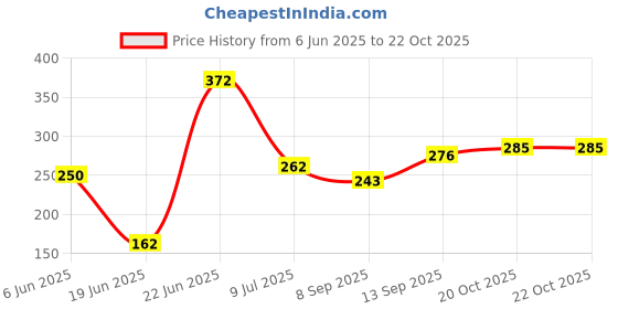 flipkart.com excite shoppers Gas sandwich Toaster Toast excite shoppers Price History Graph from 6 Jun 2025 to 22 Oct 2025