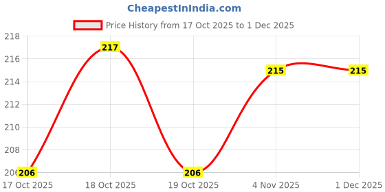 flipkart.com puhbrhy Gas Saver Burner Stand for Kitchen | Windproof, Anti Rust & Temp Resistant Aluminium Manual Gas Stove puhbrhy Price History Graph from 17 Oct 2025 to 1 Dec 2025