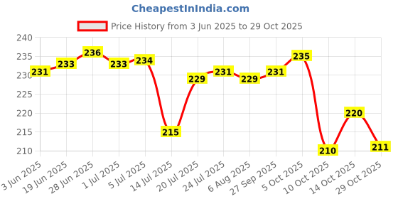 flipkart.com 3d metro super store Gas Saver Burner Stand Gas Saving Stand Gas Chula Burner Jali Ring Fire Kitchen Tool Set 3d metro super store Price History Graph from 3 Jun 2025 to 29 Oct 2025