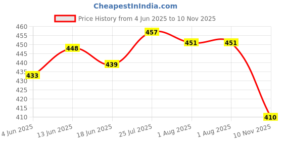 flipkart.com biyali Gas Saver Burner Stand | Fire & Windproof Energy Saving Stand (Pack of 2) Stainless Steel Manual Gas Stove biyali Price History Graph from 4 Jun 2025 to 10 Nov 2025