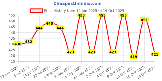 flipkart.com remich Gas Saver Burner Stand,Fire & Windproof Energy Saver Chula Gas Support Stand Stainless Steel Manual Gas Stove remich Price History Graph from 12 Jun 2025 to 19 Oct 2025