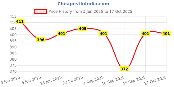 flipkart.com kayru Gas Saver Jali Windproof Energy Saving Burner Stand Gas Detector kayru Price History Graph from 3 Jun 2025 to 16 Oct 2025