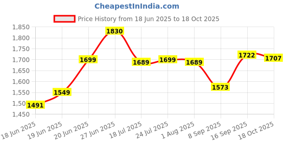 flipkart.com rbs Gas Stove 1 Burner With High Powered Burner Stainless Steel Manual Stainless Steel Manual Butane Gas Stove rbs Price History Graph from 18 Jun 2025 to 18 Oct 2025