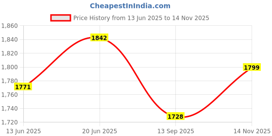 flipkart.com digismart Gas Stove 2 Burner with Toughened Manual Ignition Cooktop ISI Certified Glass Manual Gas Stove digismart Price History Graph from 13 Jun 2025 to 14 Nov 2025