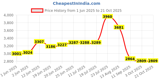 flipkart.com golden surya Gas Stove 3 Burner, Glass Top, Manual Ignition | 18 Months Warranty | Glass Manual Gas Stove golden surya Price History Graph from 1 Jun 2025 to 20 Oct 2025