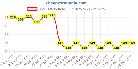 flipkart.com myjas Gas stove Burner cleaning pin Bidet Nozzle myjas Price History Graph from 1 Jun 2025 to 23 Oct 2025
