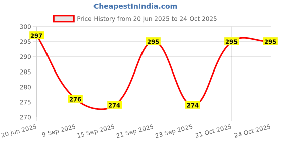 flipkart.com pinkparifashion Gas Stove Burner Liners Gas Stove Mat Cooker Kitchen Gas Range Protector NO Trivet pinkparifashion Price History Graph from 20 Jun 2025 to 23 Oct 2025