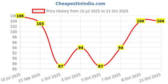 flipkart.com chapo Gas, Stove, Kitchen, Car Cleaning Brushes Tool Handle Scratch Brush chapo Price History Graph from 10 Jul 2025 to 20 Oct 2025