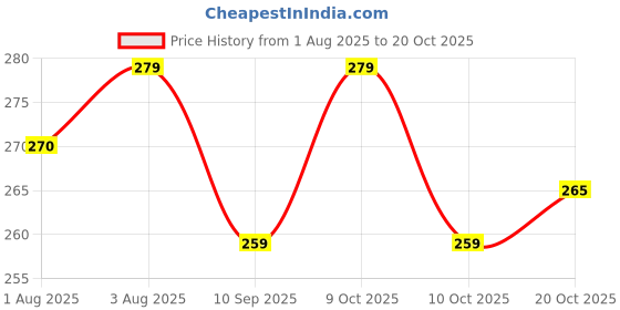 flipkart.com wropzo Gas Stove Knob Cover Locks Gas Cooker Switch Protector for Baby Kids 2 Pcs wropzo Price History Graph from 1 Aug 2025 to 20 Oct 2025