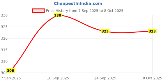 flipkart.com zingzest Gas Stove Sandwich Maker with Non Stick Coating and Easy Grip Handle Toast zingzest Price History Graph from 7 Sep 2025 to 8 Oct 2025