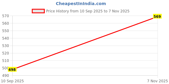 flipkart.com hm evotek Gas Stove Waffle Maker | Non Stick Die Cast Aluminium Pan for Crispy Waffles Waffle hm evotek Price History Graph from 10 Sep 2025 to 7 Nov 2025