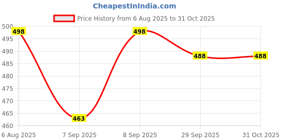 flipkart.com masox store Gas Stove Waffle Maker | Non Stick Die Cast Aluminium Pan for Crispy Waffles Waffle Maker masox store Price History Graph from 6 Aug 2025 to 31 Oct 2025