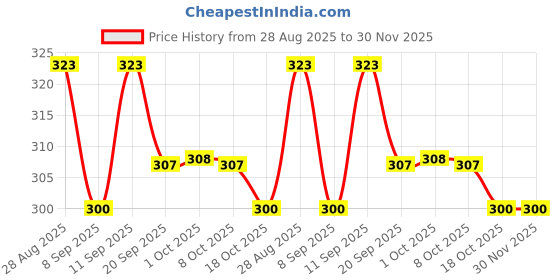 flipkart.com voltmeal GAS TOASTER KITCHEN USE Toast, Pizza Pan voltmeal Price History Graph from 28 Aug 2025 to 30 Nov 2025