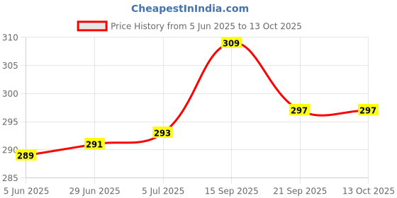 flipkart.com d s GAS TOASTER , NON STICK HEAVY QUALITY Toast, Grill d s Price History Graph from 5 Jun 2025 to 12 Oct 2025