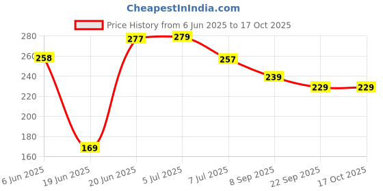 flipkart.com top 10 Gas Toaster Toast top 10 Price History Graph from 6 Jun 2025 to 16 Oct 2025