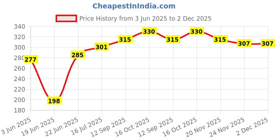 flipkart.com bright GAS TOASTER Toast bright Price History Graph from 3 Jun 2025 to 2 Dec 2025