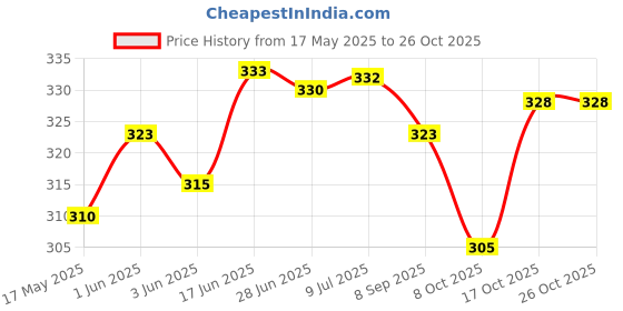 flipkart.com blue diamond Gas Toaster Toast blue diamond Price History Graph from 17 May 2025 to 25 Oct 2025