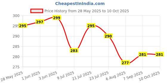 flipkart.com indane Gas With Clump ISI CERTIFIED 2 Meter Original Gas Pipe With Clump ISI CERTIFIED Hose Pipe Hose Pipe indane Price History Graph from 28 May 2025 to 9 Oct 2025