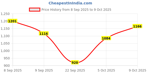 flipkart.com gss Gase-D-12 Gas Detector gss Price History Graph from 8 Sep 2025 to 9 Oct 2025