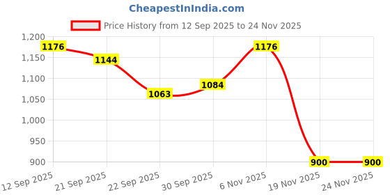 flipkart.com gss Gase-D-13 Gas Detector gss Price History Graph from 12 Sep 2025 to 23 Nov 2025