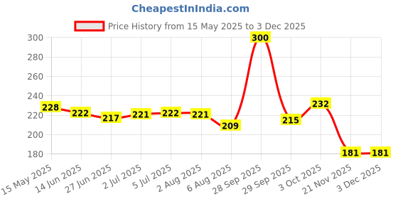 flipkart.com gasofast Active Jeera Active Jeera Powder (5g each, Pack of 24) JEERA Powder gasofast Price History Graph from 15 May 2025 to 2 Dec 2025