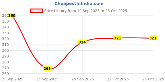 flipkart.com gasofast Active Jeera Active Jeera Powder (5g each, Pack of 36) JEERA Powder gasofast Price History Graph from 19 Sep 2025 to 22 Oct 2025