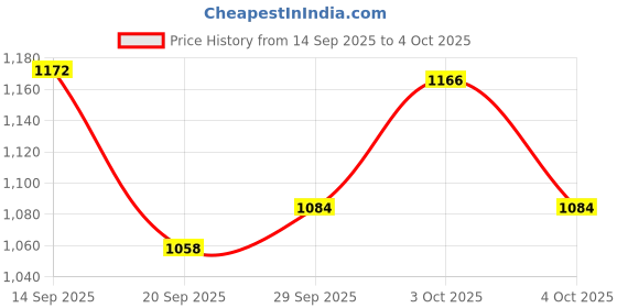 flipkart.com gassaf H2 Gas Detector gassaf Price History Graph from 14 Sep 2025 to 4 Oct 2025