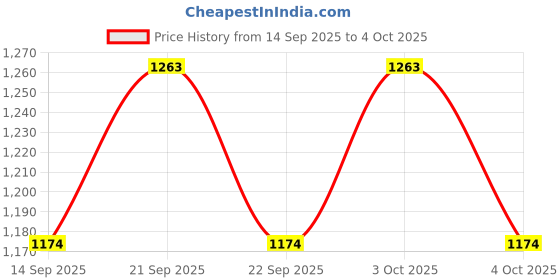 flipkart.com gassafe HOME GAS SAFTY Gas Detector gassafe Price History Graph from 14 Sep 2025 to 4 Oct 2025