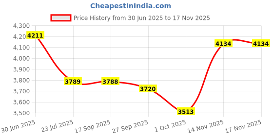 flipkart.com biogaia Gastrus® 30 Chewable Tablets Unflavoured Tablet biogaia Price History Graph from 30 Jun 2025 to 15 Nov 2025