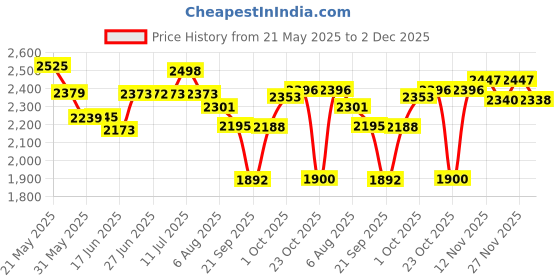 flipkart.com gat Nitraflex, 30 Serving, Blue Raspberry (Fresh Stock) gat Price History Graph from 21 May 2025 to 2 Dec 2025