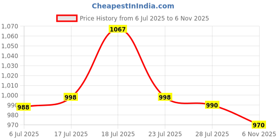 flipkart.com gat sport Caffeine - 100 Tablets (Metabolism and Performance) gat sport Price History Graph from 6 Jul 2025 to 6 Nov 2025